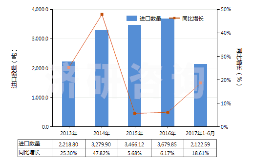 2013-2017年6月中國其他芳香族聚酰胺紡制的高強力紗(非供零售用)(HS54021190)進口量及增速統(tǒng)計 2013-2017年6月中國其他芳香族聚酰胺紡制的高強力紗(非供零售用)(HS54021190)進口量及增速統(tǒng)計